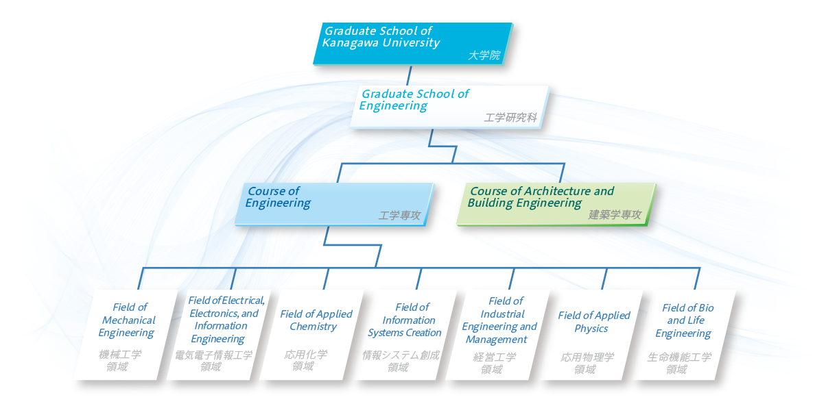 Research Organization