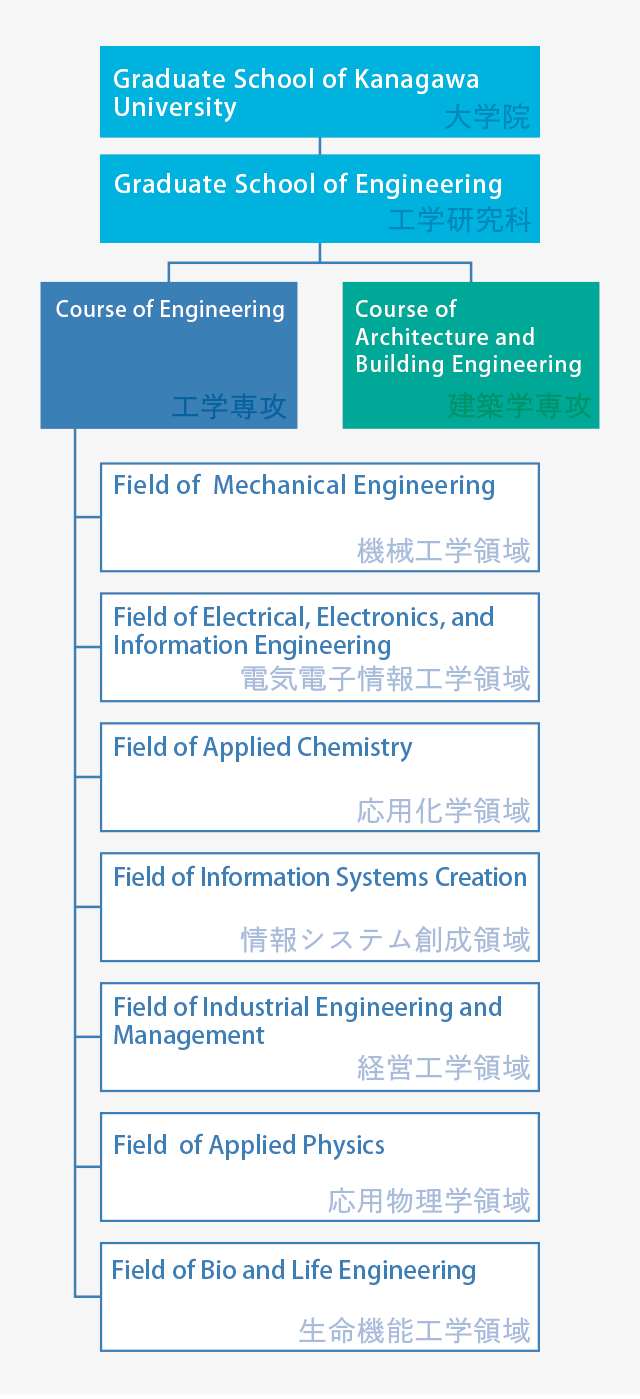 Research Organization