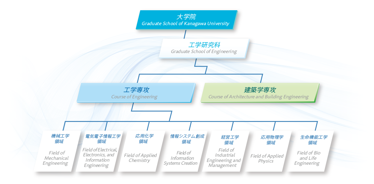 神奈川大学大学院　工学研究科組織図